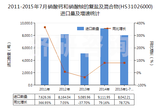 2011-2015年7月硝酸鈣和硝酸銨的復鹽及混合物(HS31026000)進口量及增速統(tǒng)計